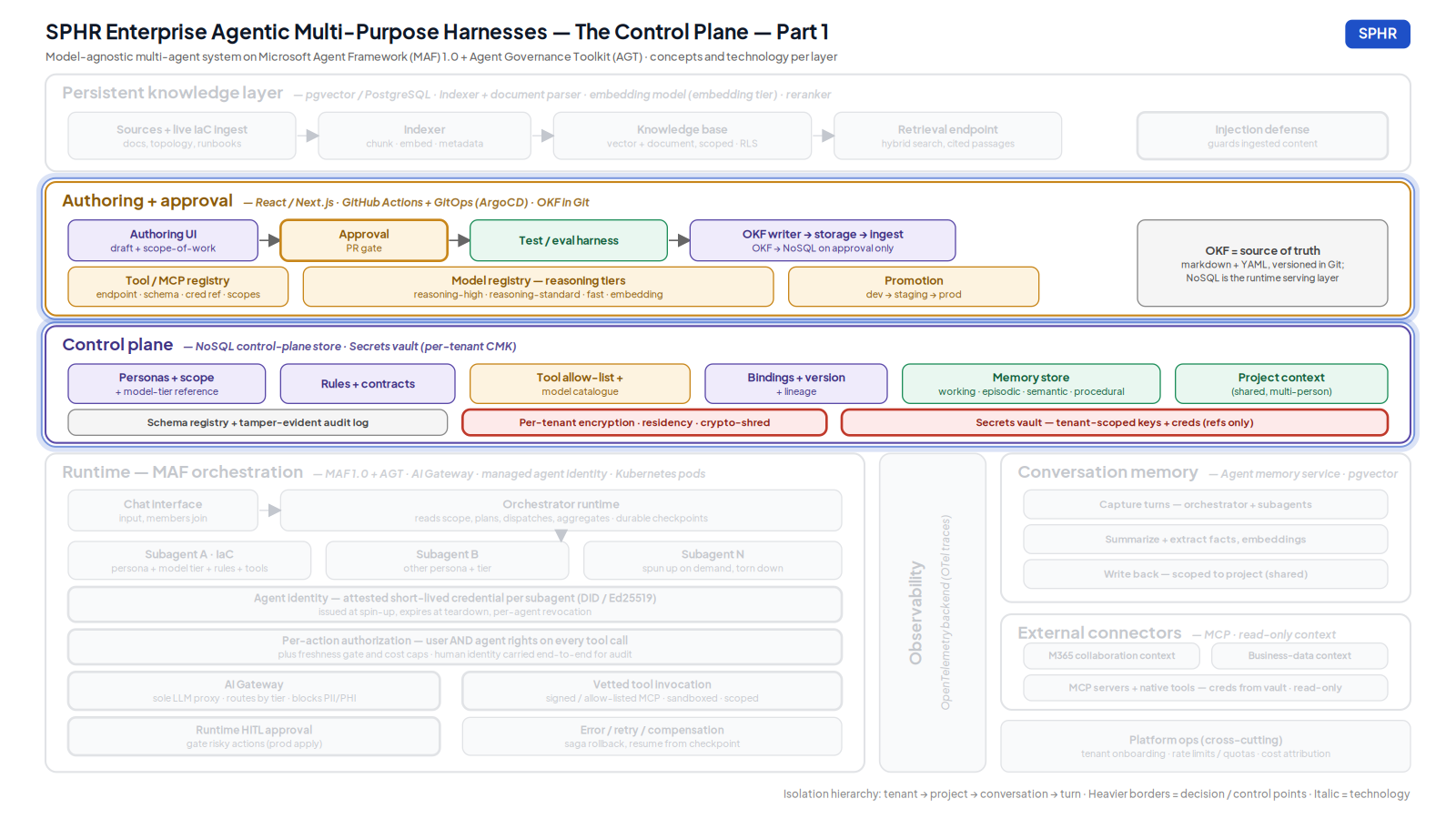 Architecture diagram of the SPHR agentic harness control plane — personas, rules, models, and memory held in a portable store the organization owns, with model-agnostic reasoning tiers mapping to models behind an AI gateway.