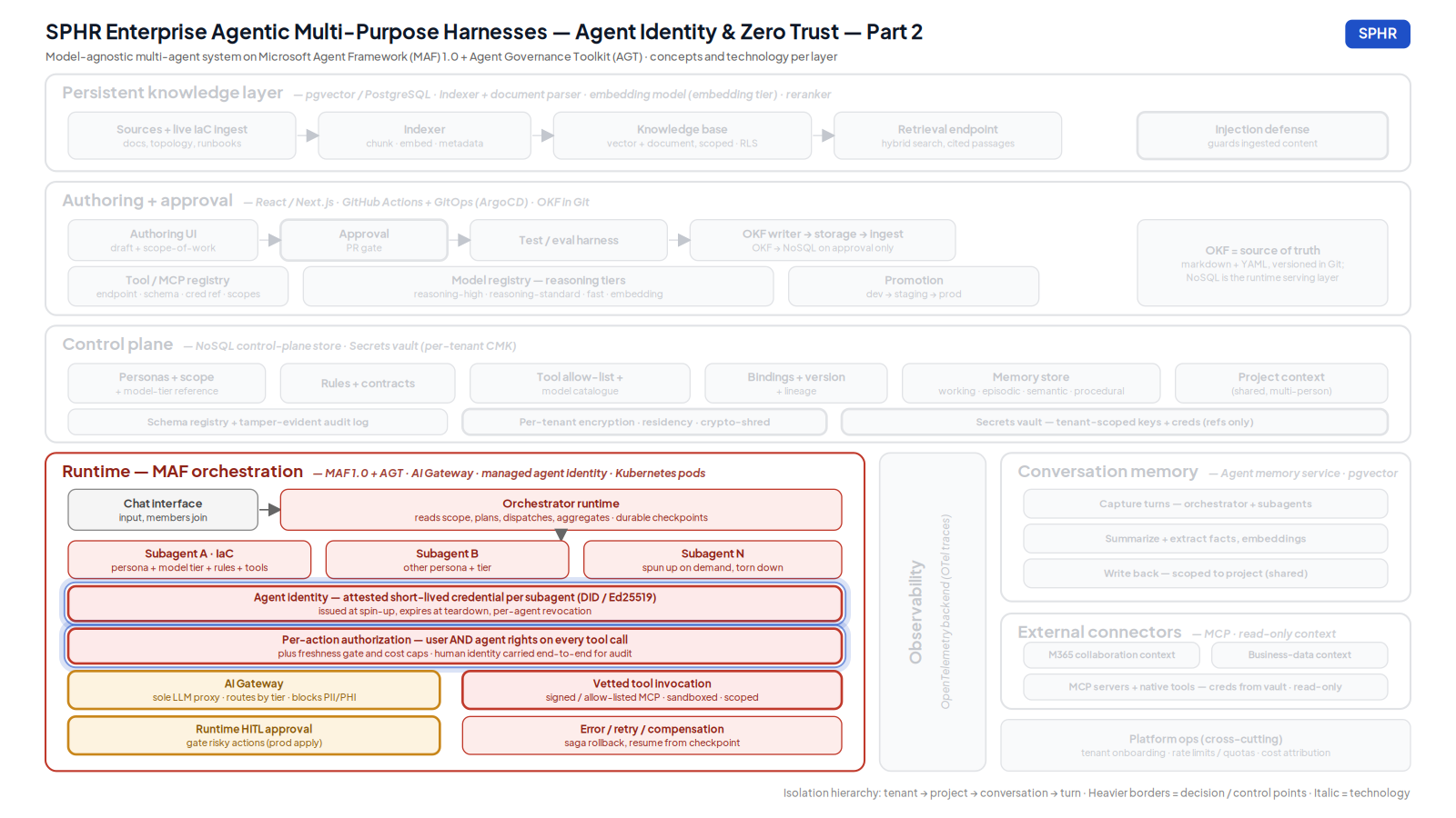 Diagram of per-agent zero-trust identity in an SPHR harness — each subagent issued a short-lived attested DID/Ed25519 credential at spin-up, expiring at teardown, with per-action authorization intersecting user and agent rights.