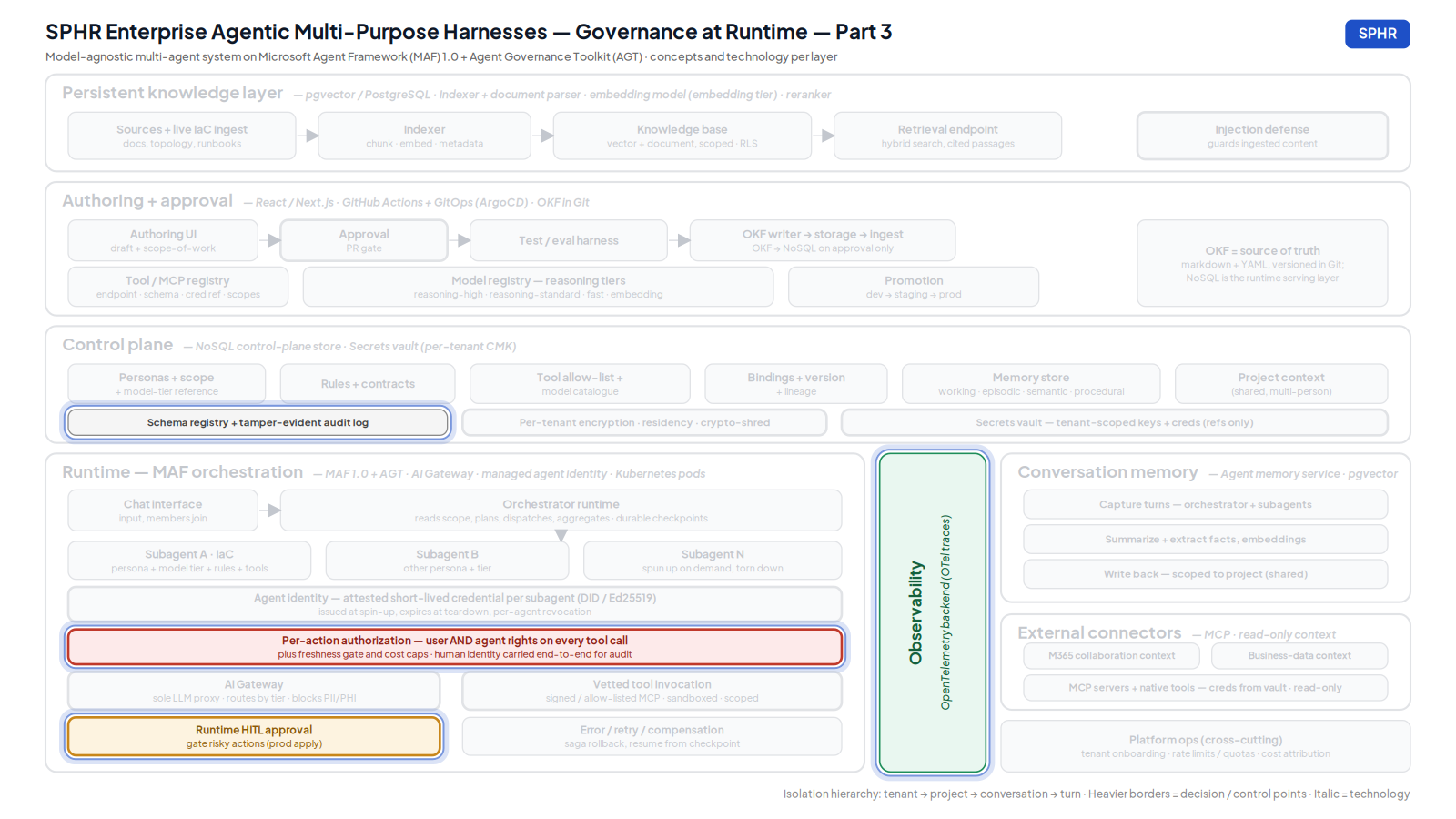 Diagram of runtime governance in an SPHR harness — a policy enforcement point intercepts every tool call, message, and delegation and consults a policy decision point, producing a tamper-evident audit record as a byproduct of enforcement.