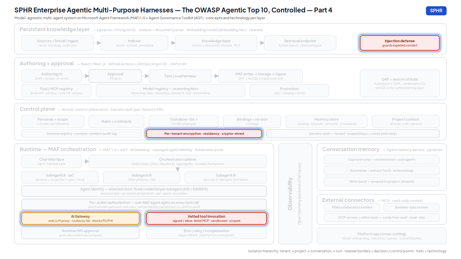 Diagram mapping the OWASP Agentic Top 10 (ASI01–ASI10) to concrete controls in an SPHR harness — injection and information-flow defense, tool and model supply-chain vetting, inter-agent integrity, cascade and loop budgets, and per-tenant crypto isolation.