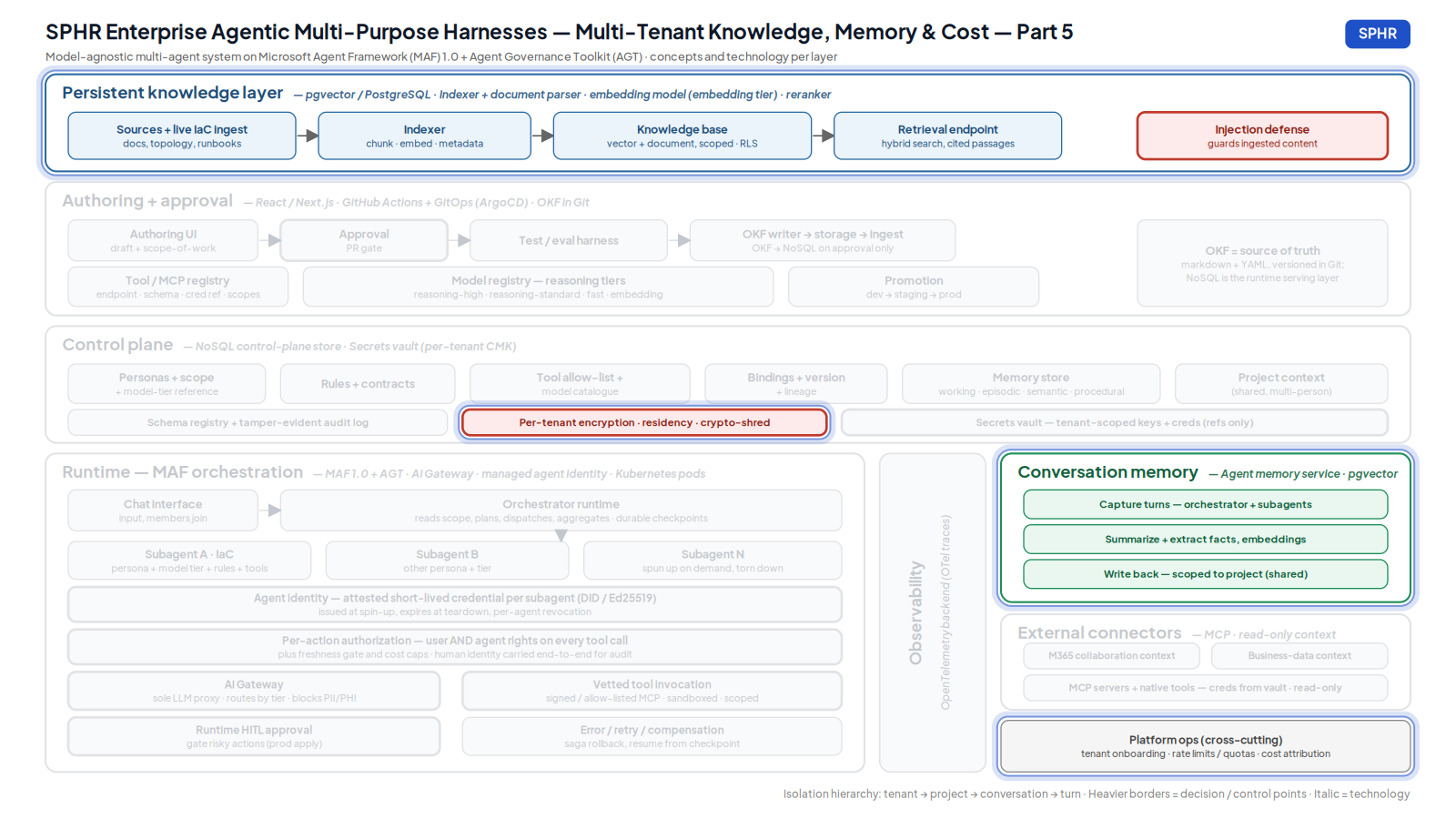 Diagram of multi-tenant knowledge, memory, and cost in an SPHR harness — authored read-only knowledge separate from four types of written-back memory, per-tenant cryptographic isolation, and FinOps cost caps enforced at the action layer.